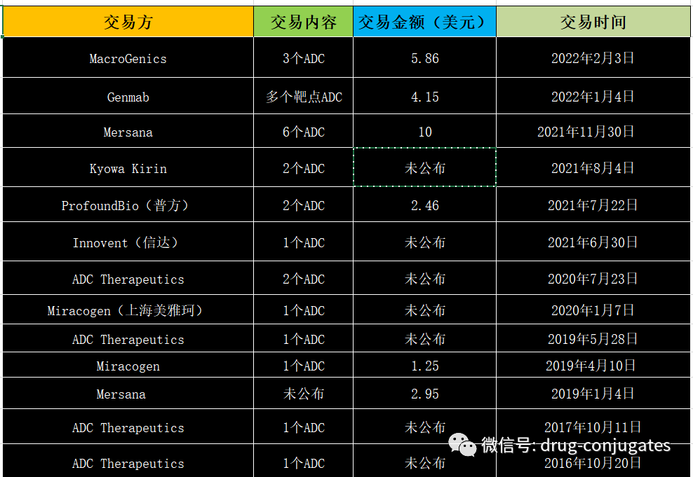 30家外资ADC研发管线梳理