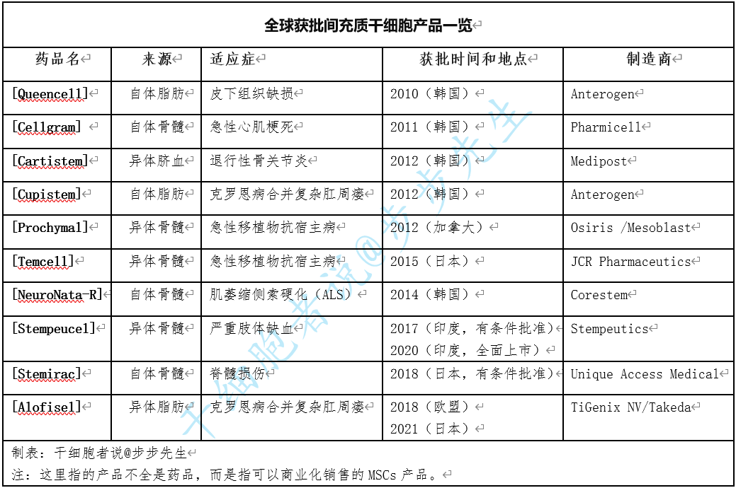 全球间充质干细胞上市药物简析：国际上市10余款，国内24款NID获批