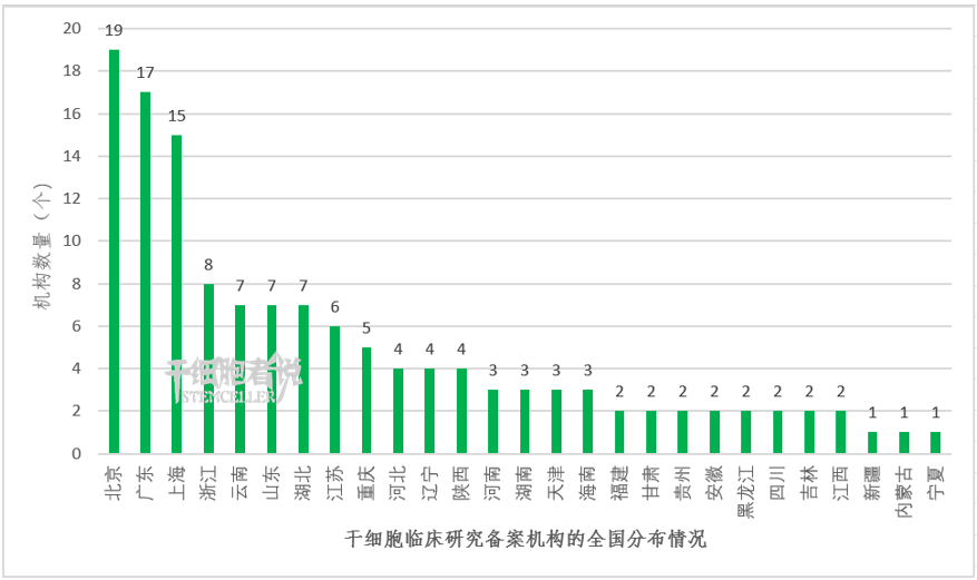 临床级间充质干细胞的技术壁垒：国际纵览