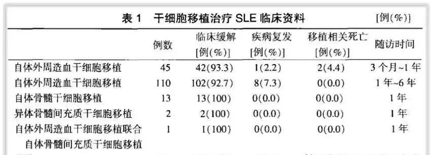 干细胞究竟是干什么的？盘点干细胞可以治疗的10大疾病及其案例！