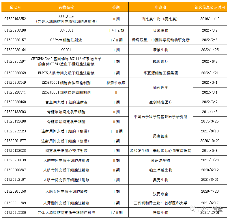 盘点：我国细胞和基因疗法注册和临床情况