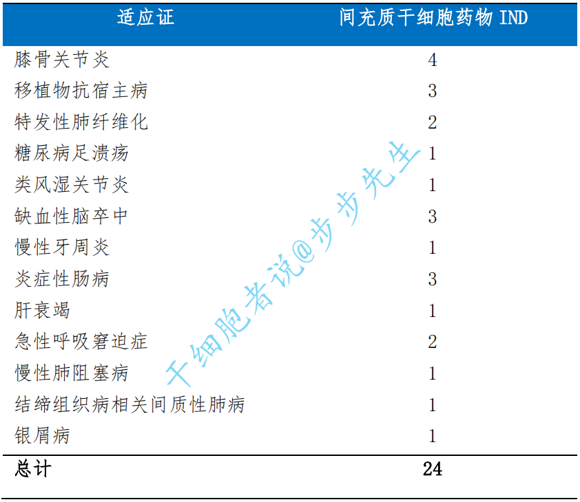 全球间充质干细胞上市药物简析：国际上市10余款，国内24款NID获批