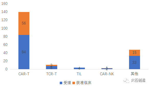 盘点：我国细胞和基因疗法注册和临床情况