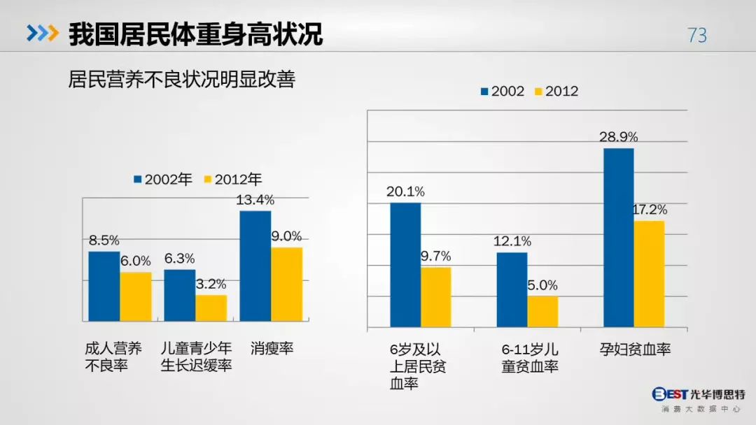 中国人的健康大数据出来了，惨不忍睹！