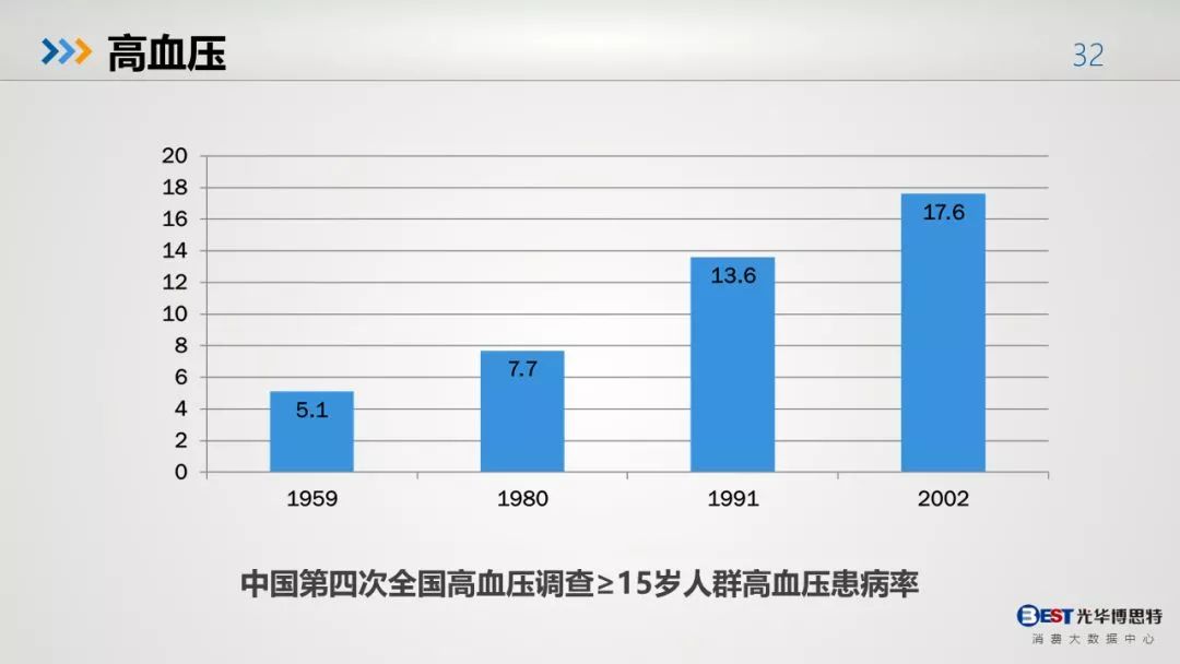 中国人的健康大数据出来了，惨不忍睹！