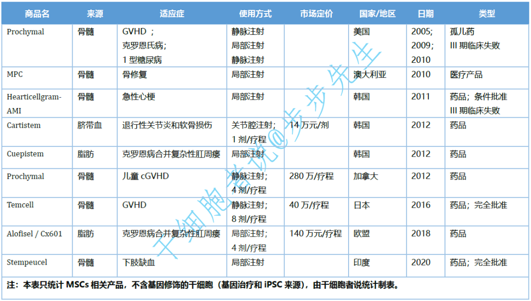 一文读懂：间充质干细胞治疗的现状与未来