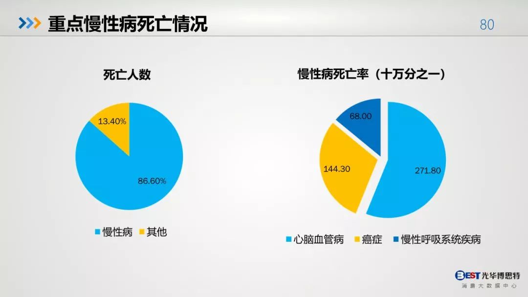 中国人的健康大数据出来了，惨不忍睹！