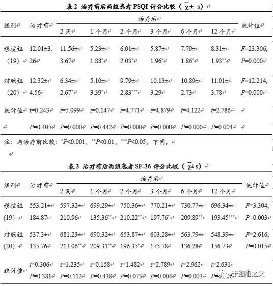静脉输注人脐带间充质干细胞治疗慢性失眠的临床观察