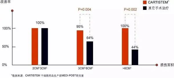 干细胞药物：退行性关节炎克星CARTISTEM