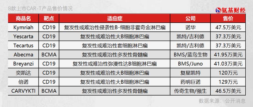 「异体」崛起之日，CAR-T降价之时？