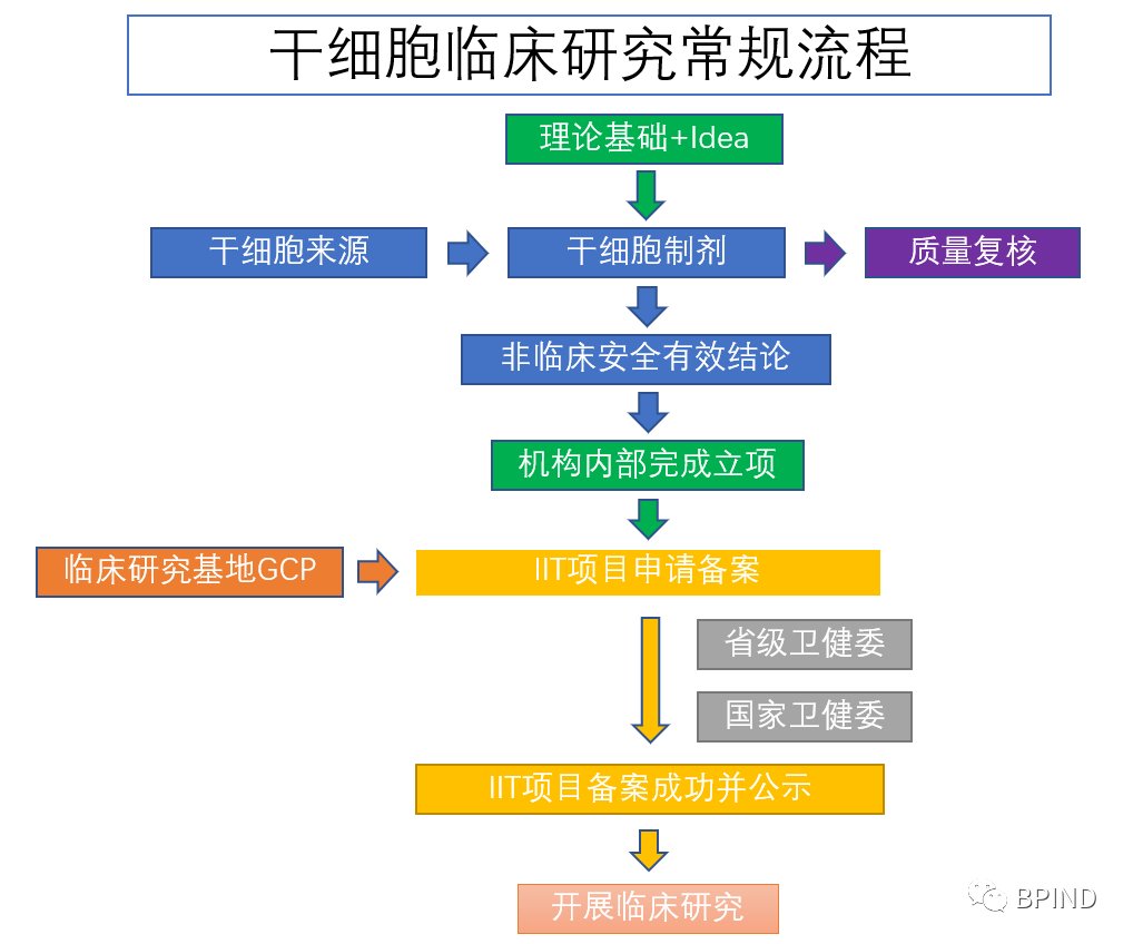 干细胞临床研究备案是个什么鬼？