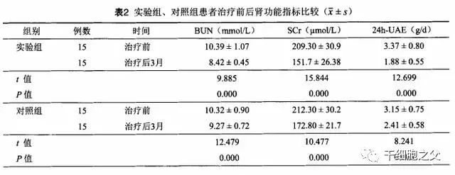 干细胞疗法能有效缓解糖尿病肾病，提高患者肾功能