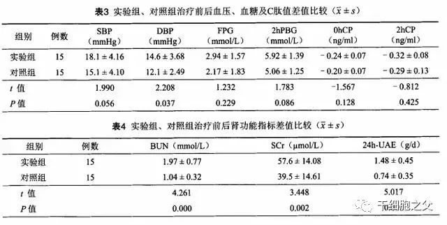 干细胞疗法能有效缓解糖尿病肾病，提高患者肾功能