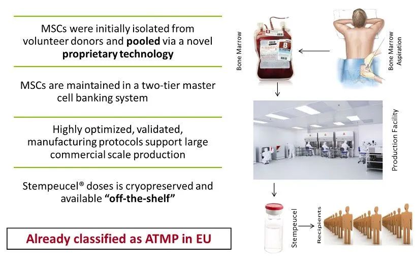 干细胞药物系列之一：首个治疗严重肢体缺血的干细胞药物Stempeucel