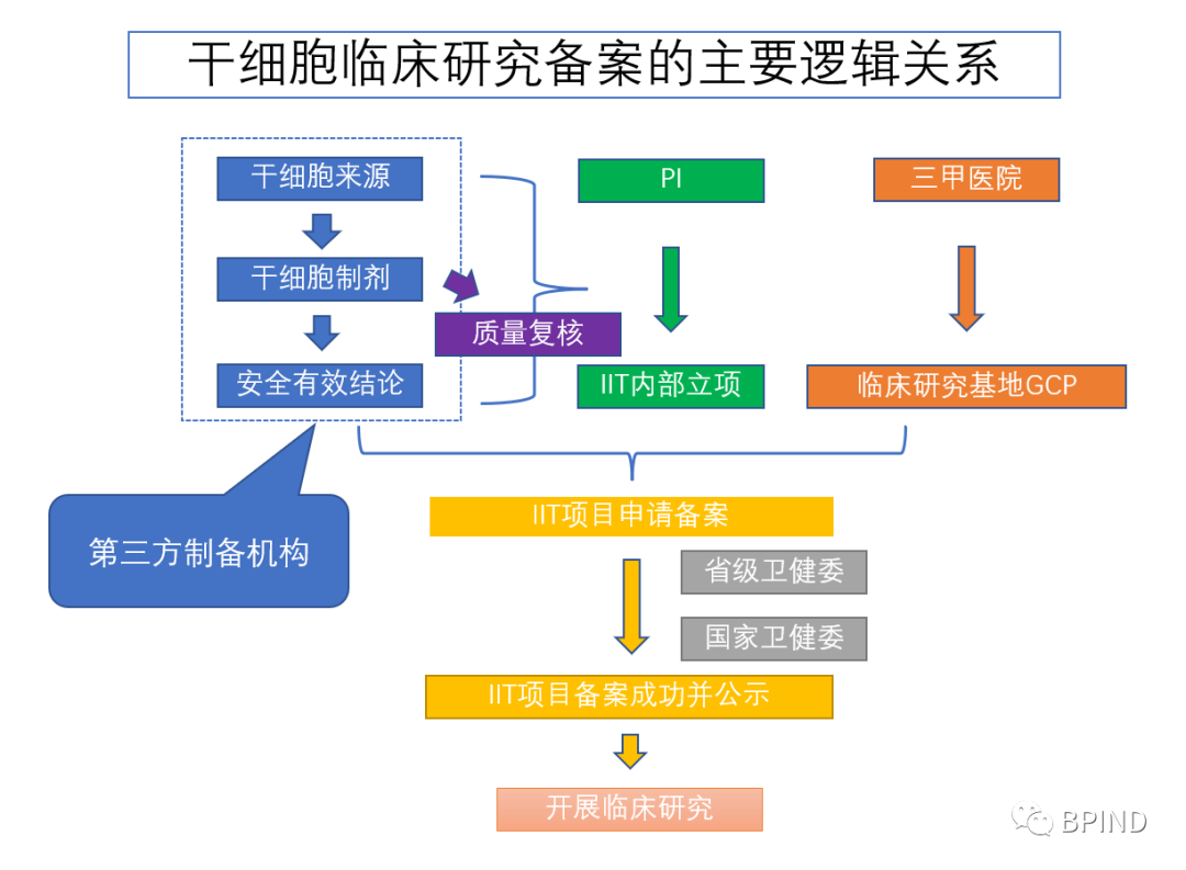 干细胞临床研究备案是个什么鬼？