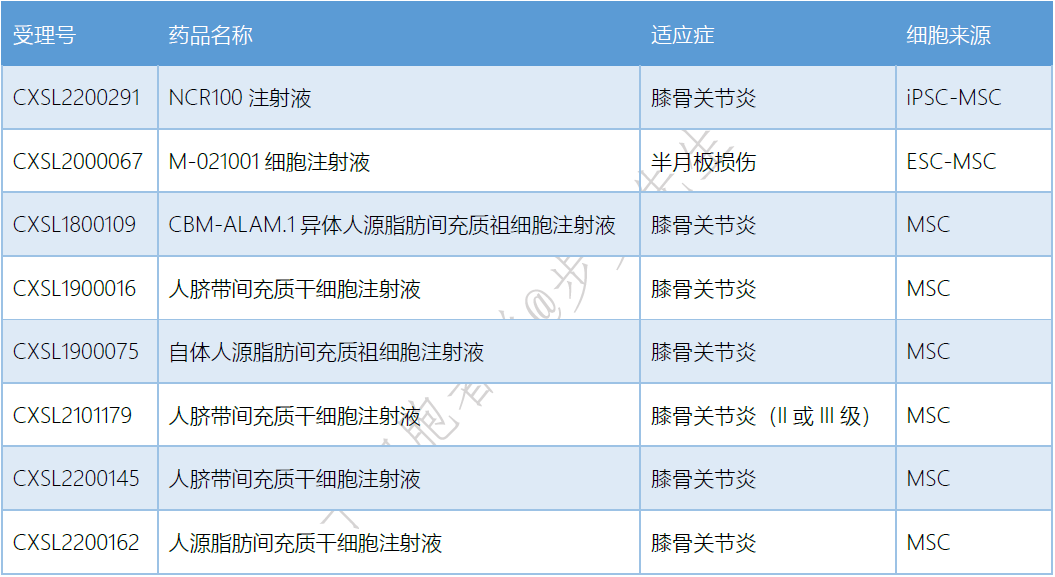 国外21款产品，国内8款在研，干细胞治疗骨关节炎，你可以么？