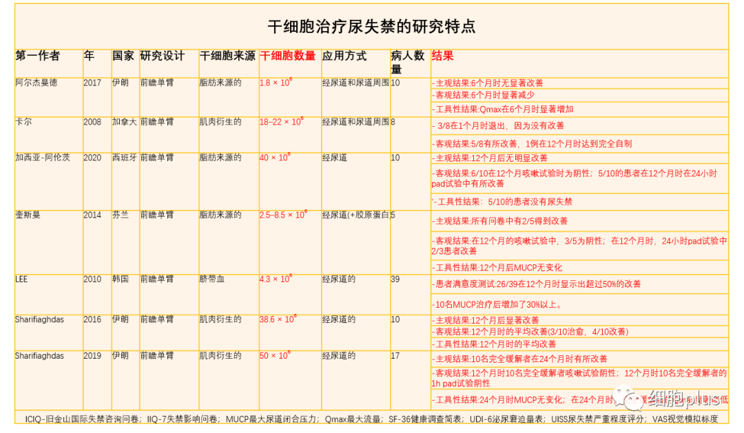 来自欧美亚7项临床试验，展现干细胞治疗“压力性尿失禁”未来前景