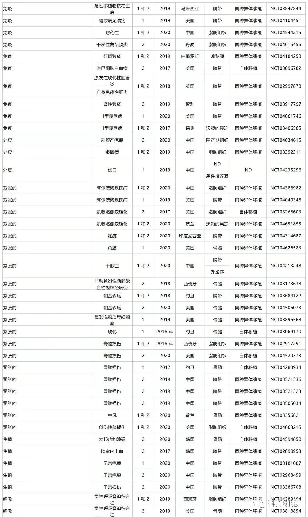 近年来全球间充质干细胞的临床试验成果