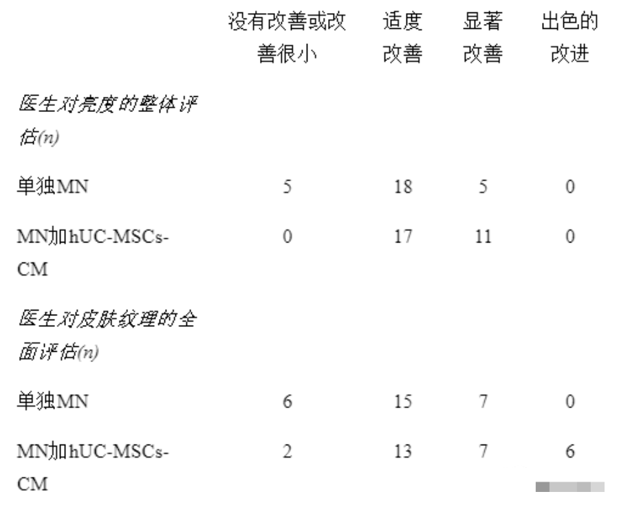 北京友谊医院：28人接受微针注射人脐带间充质干细胞培养基，让皮肤更亮！更年轻！