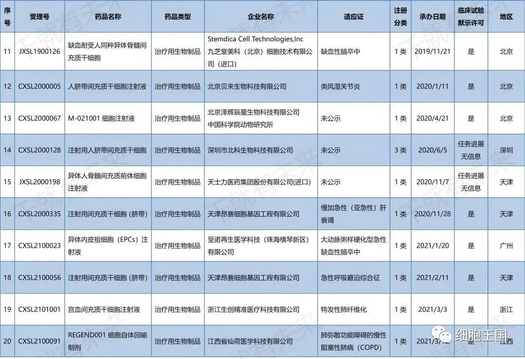 中国干细胞药物注册申报进展（8.1-8.31）