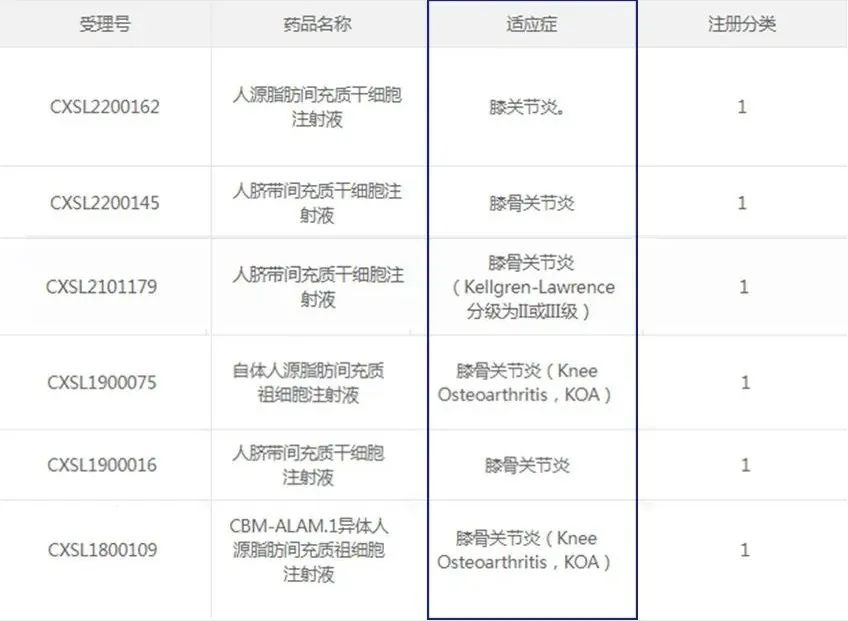 国内已有6款干细胞新药IND获批 ，干细胞治疗膝骨关节炎潜力无限