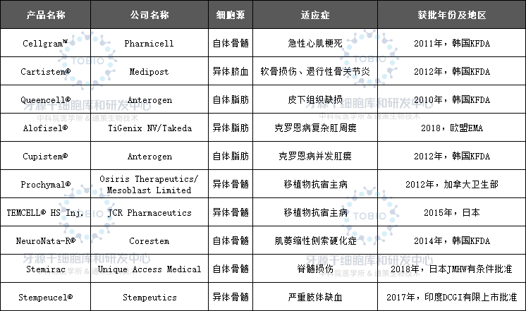 全球已有10款间充质干细胞药物获批上市，前景可期！