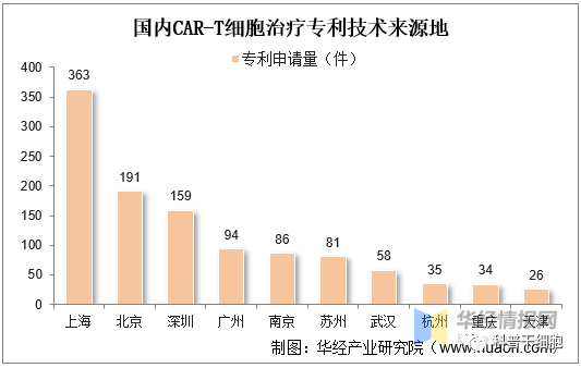 2022年中国CAR-T细胞治疗市场空间、专利情况及重点企业分析