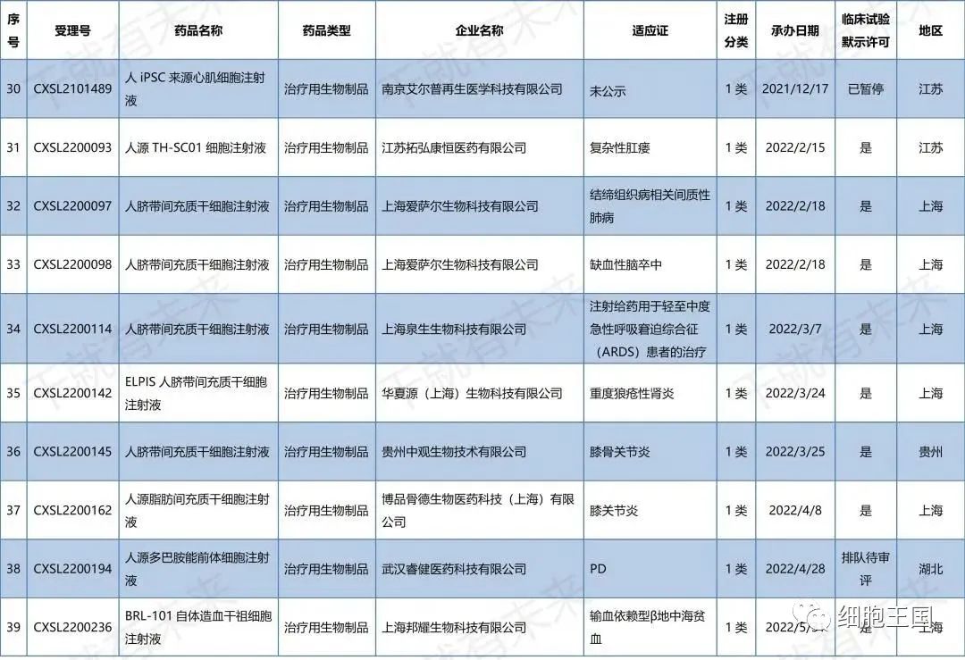 中国干细胞药物注册申报进展（8.1-8.31）