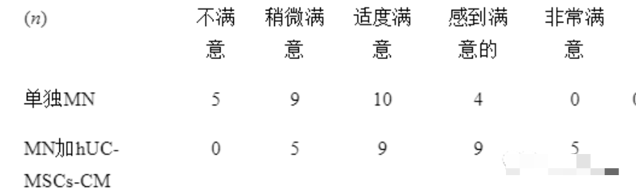北京友谊医院：28人接受微针注射人脐带间充质干细胞培养基，让皮肤更亮！更年轻！