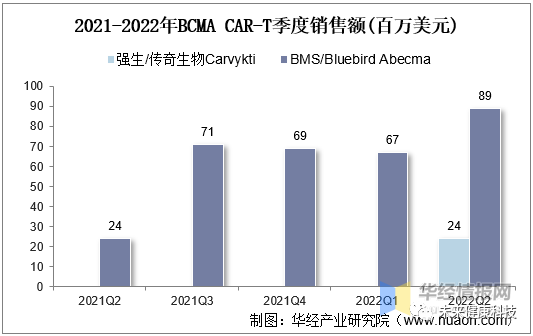 2022年中国CAR-T细胞治疗市场空间、专利情况及重点企业分析