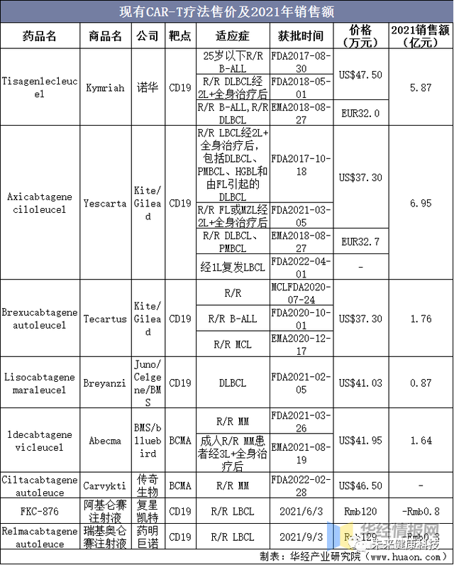 2022年中国CAR-T细胞治疗市场空间、专利情况及重点企业分析