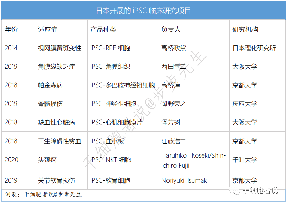 iPSC细胞疗法在日本的临床研究