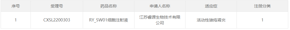 睿源生物异体间充质干细胞IND获批，用于治疗狼疮肾炎