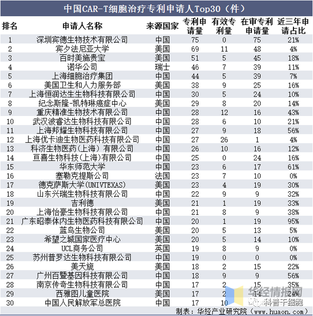 2022年中国CAR-T细胞治疗市场空间、专利情况及重点企业分析