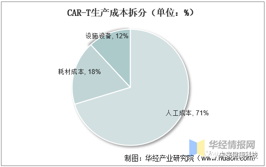 2022年中国CAR-T细胞治疗市场空间、专利情况及重点企业分析
