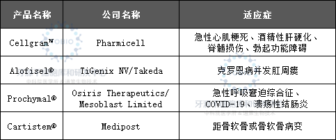 全球已有10款间充质干细胞药物获批上市，前景可期！
