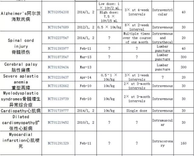 脐带间充质干细胞治疗渐进，已开展25种疾病的临床应用研究！