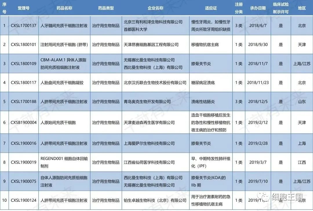 中国干细胞药物注册申报进展（8.1-8.31）