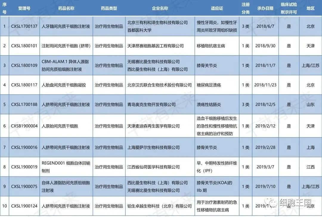 中国干细胞药物注册申报进展（8.1-8.31）