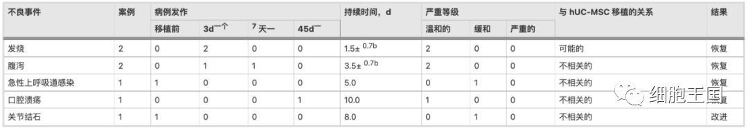 局部和静脉输注人脐带间充质干细胞治疗糖尿病足溃疡和外周动脉疾病：一项为期3年随访的I期研究