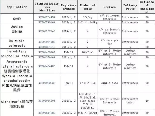 脐带间充质干细胞治疗渐进，已开展25种疾病的临床应用研究！