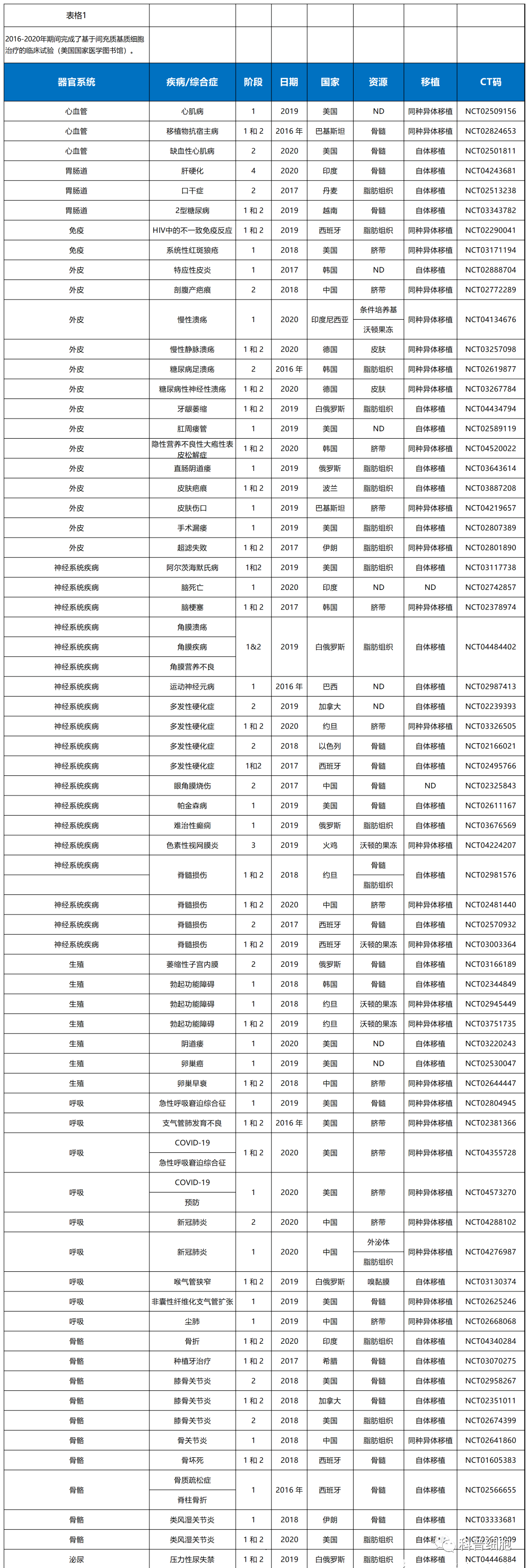 近年来全球间充质干细胞的临床试验成果