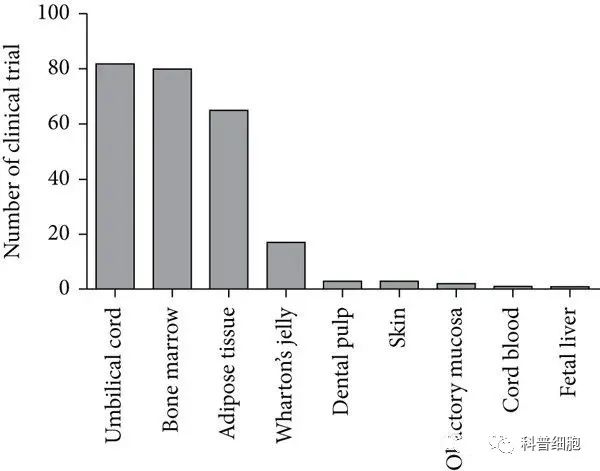 近年来全球间充质干细胞的临床试验成果