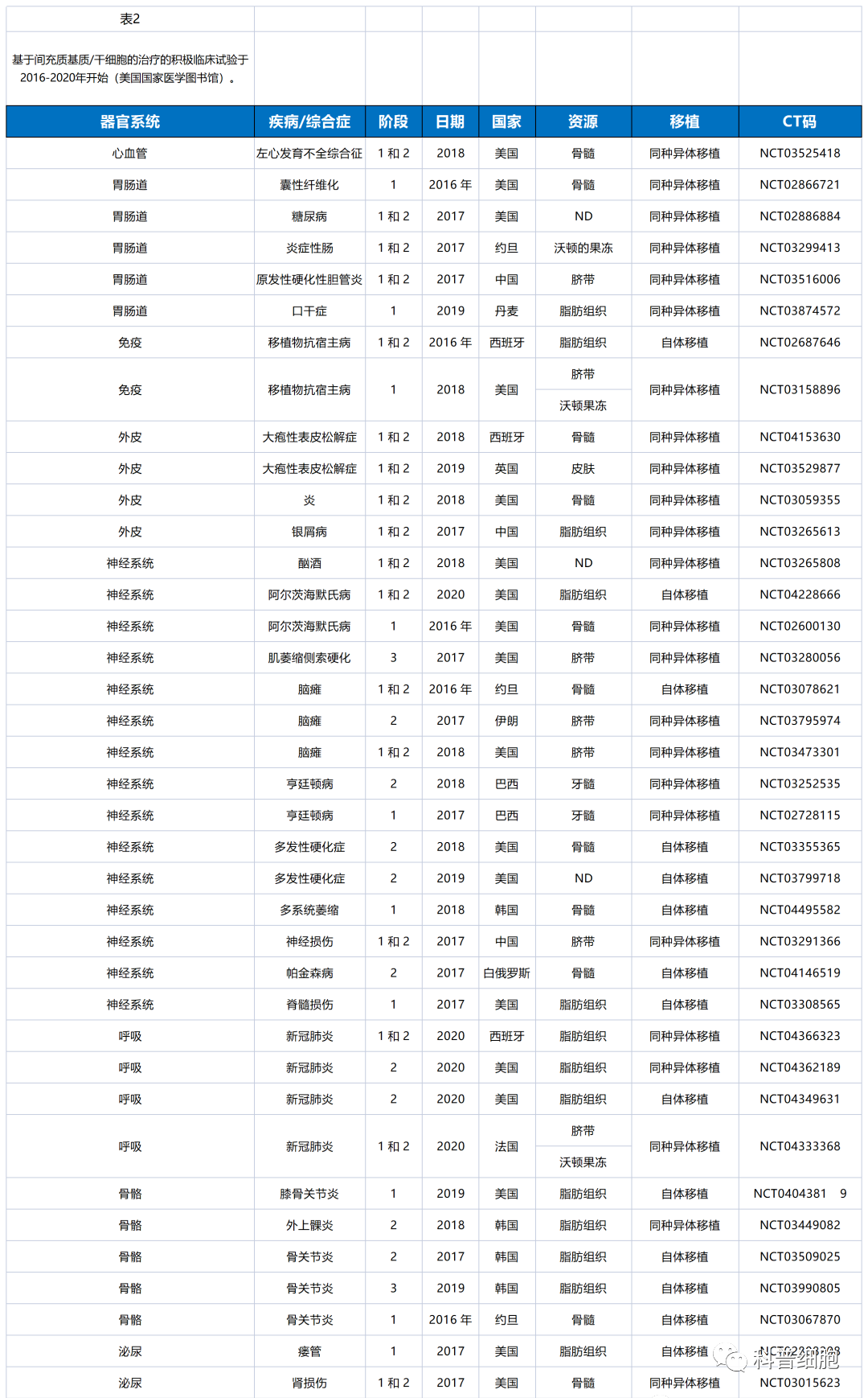 近年来全球间充质干细胞的临床试验成果