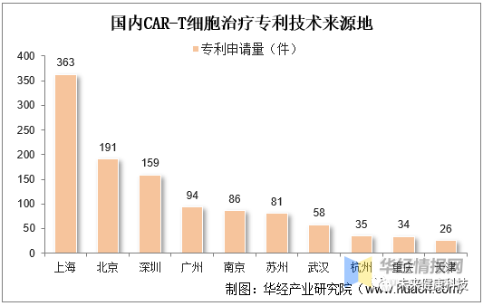 2022年中国CAR-T细胞治疗市场空间、专利情况及重点企业分析