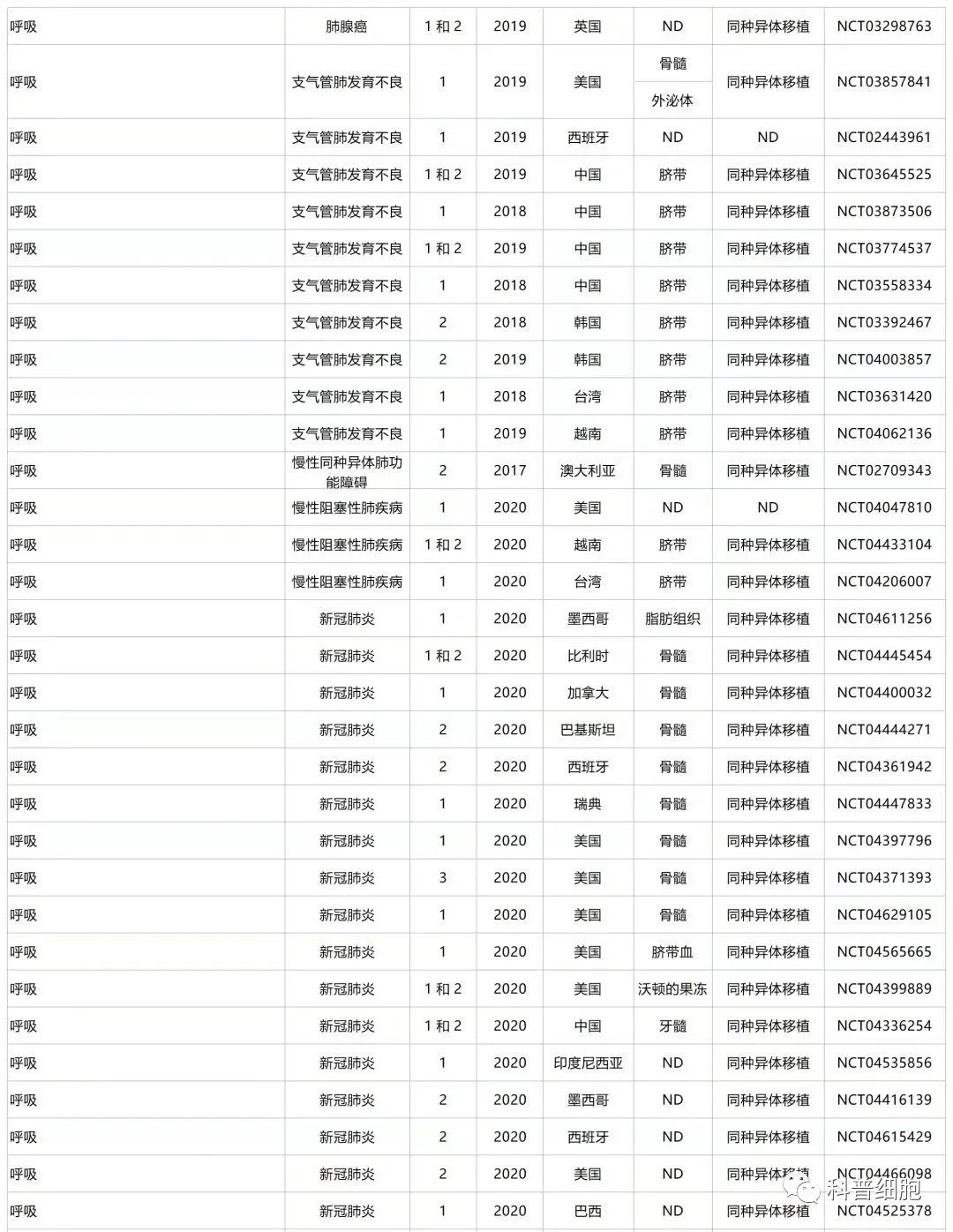 近年来全球间充质干细胞的临床试验成果