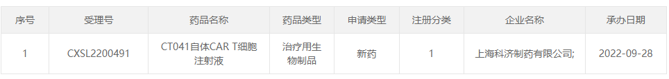 与实体瘤斗争到底,科济药业明星CAR-T新适应症IND获得受理