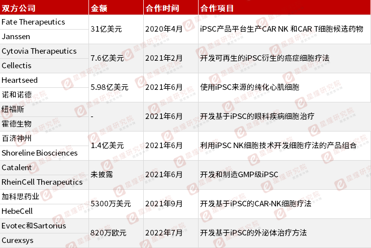 一年融资近20亿，iPSCs赛道究竟有多火？