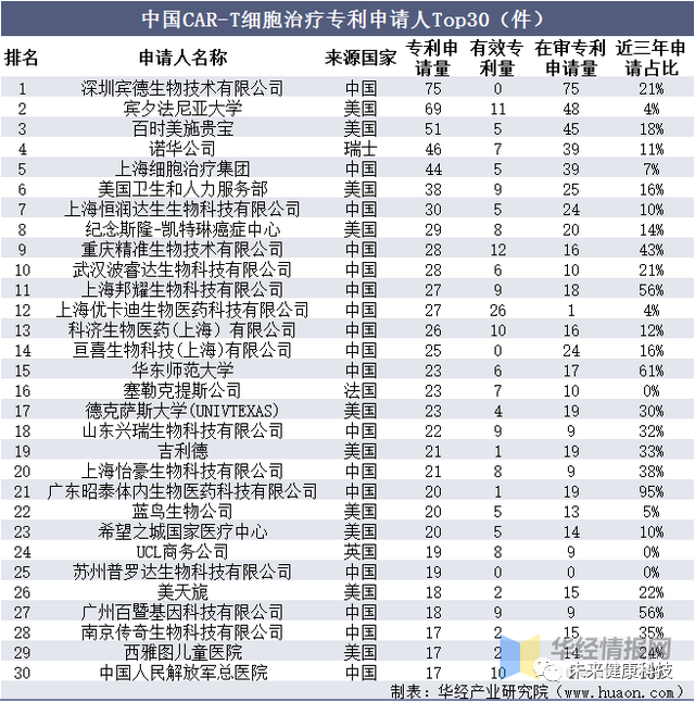 2022年中国CAR-T细胞治疗市场空间、专利情况及重点企业分析