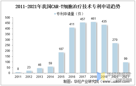 2022年中国CAR-T细胞治疗市场空间、专利情况及重点企业分析